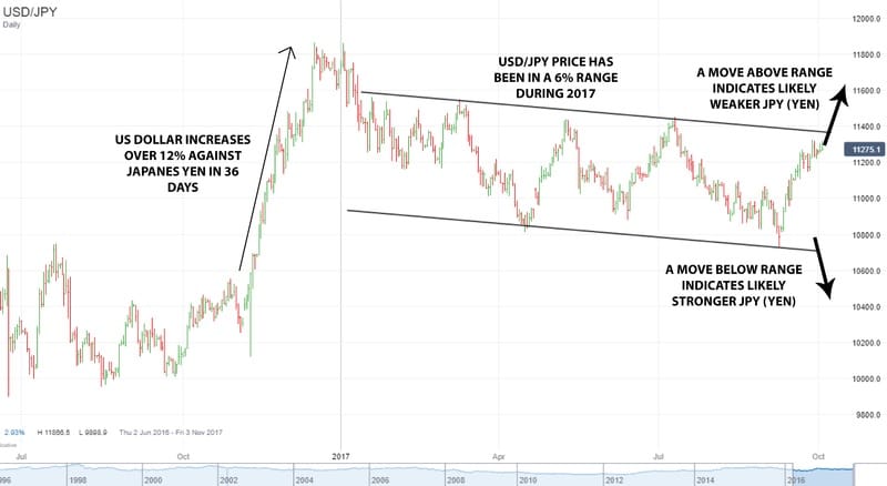 A Weak Yen Helps Manufacturing-chart