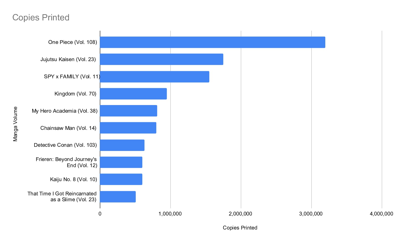 Best selling manga volumes 